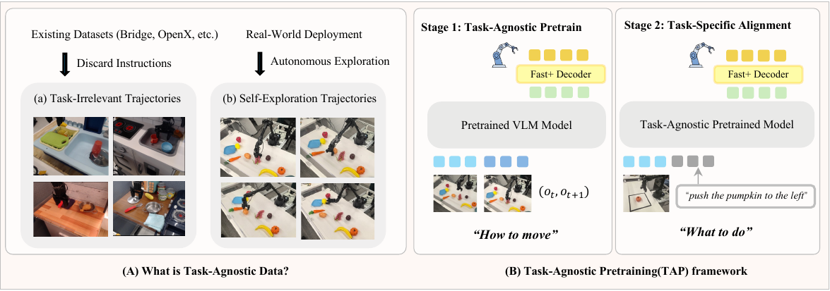 Task-agnostic pretraining cover