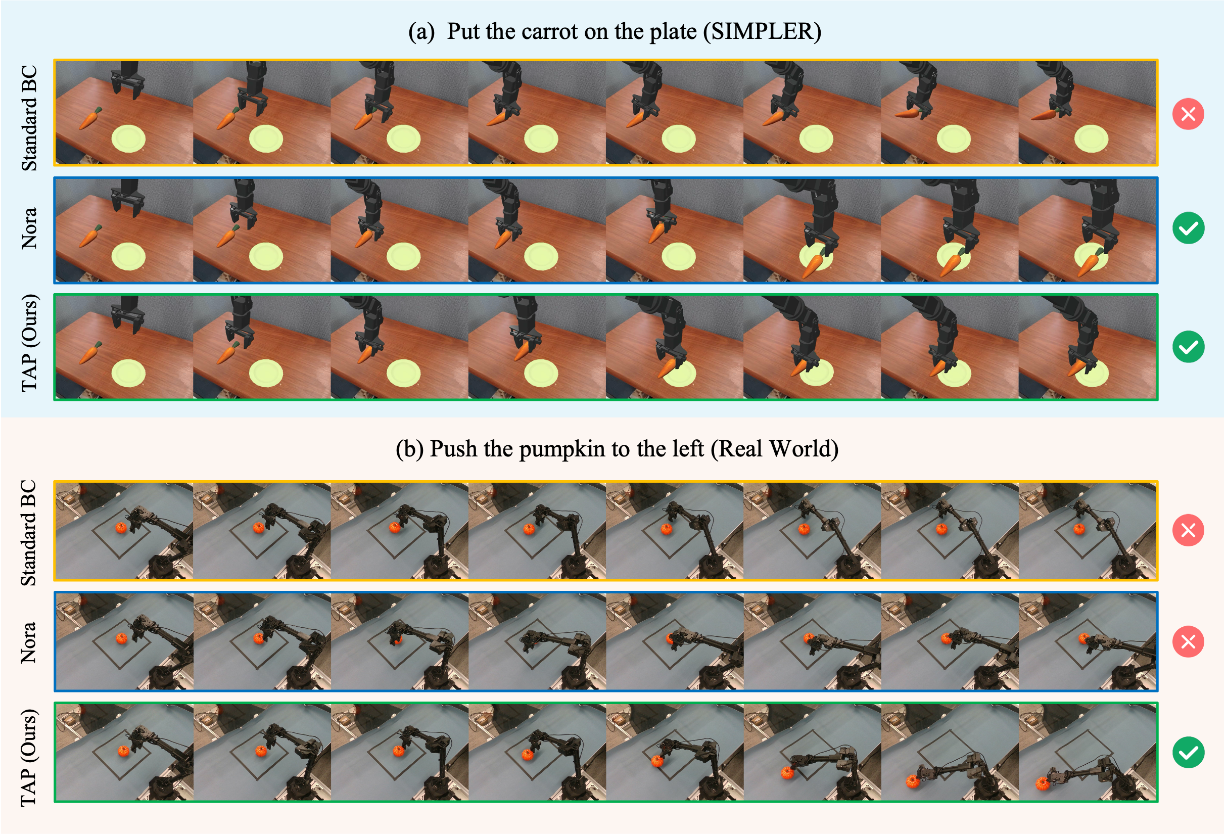 Qualitative Comparison in Simulation and Real-World